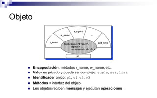 Objeto
 Encapsulación: métodos r_name, w_name, etc.
 Valor es privado y puede ser complejo: tuple, set, list
 Identificador único: p1, v1, v2, v3
 Métodos = interfaz del objeto
 Les objetos reciben mensajes y ejecutan operaciones
p1
tuple(name: "France",
capital: v1,
towns: set(v1, v2, v3) )
r_name
w_name
r_capital
add_town
...
 