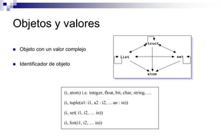 Objetos y valores
 Objeto con un valor complejo
 Identificador de objeto
(i, atom) i.e. integer, float, bit, char, string, …
(i, tuple(a1: i1, a2 : i2, ... an : in))
(i, set( i1, i2, … in))
(i, list(i1, i2, … in))
list
struct
atom
set
 