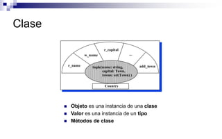 Clase
 Objeto es una instancia de una clase
 Valor es una instancia de un tipo
 Métodos de clase
Country
tuple(name: string,
capital: Town,
towns: set(Town) )
r_name
w_name
r_capital
add_town
...
 