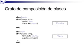 Grafo de composición de clases
class Country
struct( name: string,
capital: Town,
towns: set<Town> )
…
end;
class Town
struct( name: string,
town_state: Country,
population: integer )
…
end;
Town
Country
 