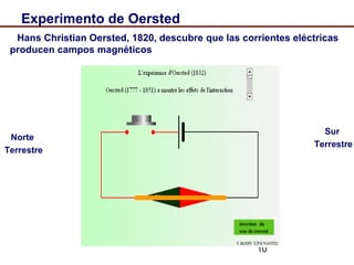 10
Experimento de Oersted
Hans Christian Oersted, 1820, descubre que las corrientes eléctricas
producen campos magnéticos
Sur
Terrestre
Norte
Terrestre
 