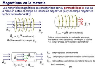 50
Magnetismo en la materia
Los materiales magnéticos se caracterizan por su permeabilidad μ, que es
la relación entre el campo de inducción magnética (B) y el campo magnético
dentro del material (H):
apB
 apB
 propB

propapT BBB

+= apB

)anteriores2los
desuma(lamaterialdelinteriorelentotalcampo
dipoloslosporcreadomaterialdelpropiocampo
teexternamenaplicadocampo
:
:
:
Total
prop
ext
B
B
B



apB

apB

?TB

Bobina creando un campo
apB
 Bobina con un material en su interior, el campo
total será la suma del campo creado por la bobina
+ el campo creado por los dipolos del material
vacio)el(enHBap

0µ=
material)el(enHBTotal

µ=
 