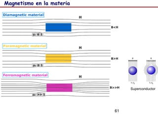 61
Magnetismo en la materia
Superconductor
 