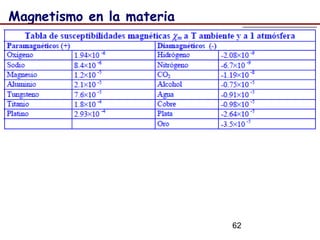 62
Magnetismo en la materia
 