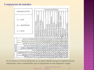 Profesor: Juan Antonio López
QuesadaMétodo CPM 22
Comparacion de metodos:
tat
En los países en Vías de desarrollo no se aplica Batelle porque la implementación
representan costos considerables que el proponente no esta dispuesto a pagar
 