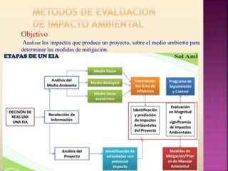Profesor: Juan Antonio López
QuesadaMétodo CPM 4
1 DESCRIPCION DEL PROYECTO
Recopilar información detallada de los diseños de ingeniería,
incluyendo:
-Nombre del proyecto, ubicación, personería jurídica, entidad responsable de la
operación, beneficiario
-Objetivos del proyecto
-Justificación económica y técnico-ambiental del sitio elegido
-Descripción del proyecto y cronograma de ejecución.
-Descripción de los materiales cuyo uso se considere necesario (recur nat)
-Descripción del tipo y cantidades de RR.SS. generados durante la realización.
Objetivo
Analizar los impactos que produce un proyecto, sobre el medio ambiente para
determinar las medidas de mitigación.
Las etapas de la metodología son las siguientes.
 