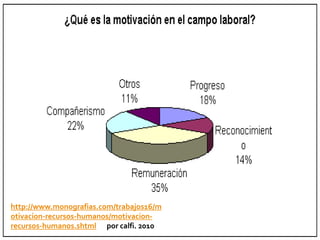 http://www.monografias.com/trabajos16/m
otivacion-recursos-humanos/motivacion-
recursos-humanos.shtml por calfi. 2010