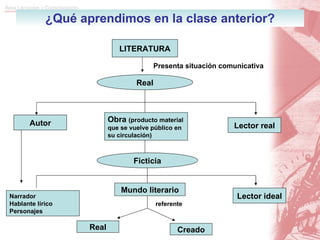 ¿Qué aprendimos en la clase anterior? LITERATURA Presenta situación comunicativa Real Obra  (producto material que se vuelve público en su circulación) Autor Lector real Ficticia Lector ideal Narrador Hablante lírico Personajes Mundo literario referente Real Creado 