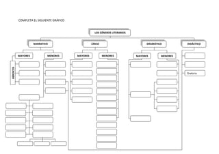 COMPLETA EL SIGUIENTE GRÁFICO 
                 


                                                             LOS GÉNEROS LITERARIOS 


                           NARRATIVO                       LÍRICO                            DRAMÁTICO          DIDÁCTICO 



                MAYORES             MENORES      MAYORES             MENORES           MAYORES        MENORES


                                     
    HEROICOS 




                                                                                                                Oratoria 


                                     


                                     

                     


 

 

 

 

 


                 
 