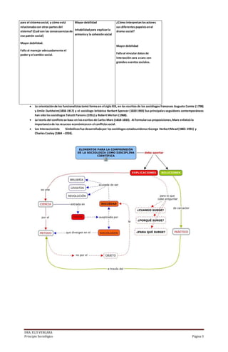 DRA. ELIS VERGARA
Principio Sociológico Página 3
para el sistemasocial, y cómo está
relacionada con otras partes del
sistema?(Cuál son las consecuenciasde
ese patrón social)
Mayor debilidad.
Falla al manejar adecuadamente el
poder y el cambio social.
Mayor debilidad
Inhabilidadpara explicarla
armonía y la cohesiónsocial
¿Cómo interpretanlosactores
sus diferentespapelesenel
drama social?
Mayor debilidad
Falla al vincular datos de
interaccióncara a cara con
grandes eventossociales.
 La orientaciónde los funcionalistastomó forma en el sigloXIX, en los escritos de los sociólogos franceses Augusto Comte (1798)
y Emile Durkheim(1858-1917) y el sociólogo británico Herbert Spencer (1820 1903) Sus principales seguidores contemporáneos
han sido los sociólogos Talcott Parsons (1951) y Robert Merton (1968).
 La teoría del conflictose basa en losescritos de Carlos Marx (1818-1833). Al formularsus proposiciones,Marx enfatizóla
importancia de losrecursos económicosen el conflictosocial.
 Los Interaccionista Simbólicosfue desarrolladapor lossociólogosestadounidense George HerbertMead(1863-1931) y
CharlesCooley(1864 –1924).
 