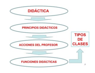 7
DIDÁCTICA
PRINCIPIOS DIDÁCTICOS
ACCIONES DEL PROFESOR
FUNCIONES DIDÁCTICAS
TIPOS
DE
CLASES
 
