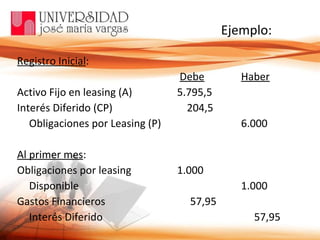 Ejemplo: Registro Inicial :   Debe Haber Activo Fijo en leasing (A) 5.795,5 Interés Diferido (CP)   204,5 Obligaciones por Leasing (P) 6.000 Al primer mes : Obligaciones por leasing 1.000 Disponible 1.000 Gastos Financieros   57,95 Interés Diferido   57,95 