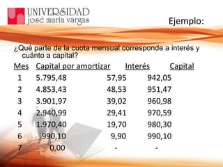 Ejemplo: ¿Qué parte de la cuota mensual corresponde a interés y cuánto a capital? Mes Capital por amortizar Interés Capital 1 5.795,48   57,95 942,05 2 4.853,43   48,53 951,47 3 3.901,97   39,02 960,98 4 2.940,99     29,41 970,59 5 1.970,40   19,70 980,30 6   990,10   9,90 990,10 7   0,00   -   - 