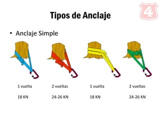 Tipos de Anclaje
• Anclaje Simple
1 vuelta
18 KN
2 vueltas
24-26 KN
1 vuelta
18 KN
2 vueltas
24-26 KN
 