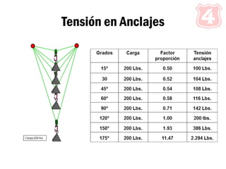 Tensión en Anclajes
 