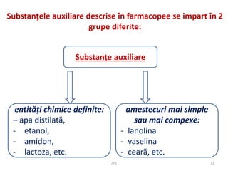 Substanţele auxiliare descrise în farmacopee se impart în 2
grupe diferite:
23
Substanțe auxiliare
entităţi chimice defini...