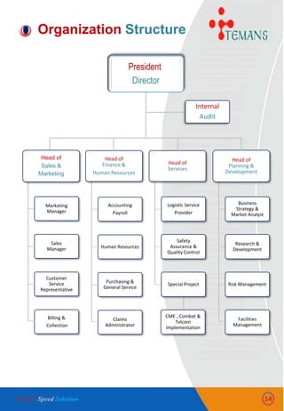 President
Director
Marketing
Manager
Organization Structure
Sales
Manager
Customer
Service
Representative
Billing &
Collection
Logistic Service
Provider
Safety
Assurance &
Quality Control
Special Project
Accounting
Payroll
Human Resources
Purchasing &
General Service
Claims
Administrator
Business
Strategy &
Market Analyst
Research &
Development
Risk Management
Facilities
Management
Head of
Finance &
Human Resources
Head of
Services
14
Internal
Audit
Head of
Sales &
Marketing
Head of
Planning &
Development
CME , Combat &
Telcom
Implementation
Simple Speed Solution
 