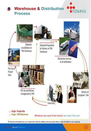 Products entrusted by our customers will be safely and securely taken care of while in our custody.
Warehouse & Distribution
Process
9
Whatever you want to be moved, we move it for you!
Simple Speed Solution
 