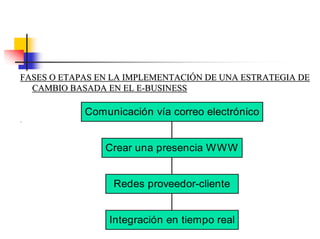 Integración en tiempo real
Redes proveedor-cliente
Crear una presencia WWW
Comunicación vía correo electrónico
FASES O ETAPAS EN LA IMPLEMENTACIFASES O ETAPAS EN LA IMPLEMENTACIÓÓN DE UNA ESTRATEGIA DEN DE UNA ESTRATEGIA DE
CAMBIO BASADA EN EL ECAMBIO BASADA EN EL E--BUSINESSBUSINESS
.
 