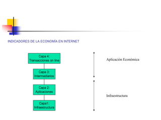 Aplicación Económica
Infraestructura
INDICADORES DE LA ECONOMÍA EN INTERNET
Capa1:
Infraestructura
Capa 2:
Aplicaciones
Capa 3:
Intermediarios
Capa 4:
Transacciones on line
 