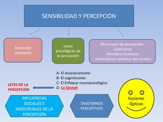 SENSIBILIDAD Y PERCEPCIÓN
Aclarando
conceptos
Leyes
psicológicas de
la percepción
A- El Asociacionismo
B- El cognitivismo
C- El Enfoque neuropsicológico
D- La Gestalt
LEYES DE LA
PERCEPCIÓN
Otros tipos de percepción:
-Subliminal
-Miembro Fantasma
- Estimulación eléctrica del cerebro
INFLUENCIAS
SOCIALES E
INDIVIDUALES DE LA
PERCEPCIÓN
Ilusiones
ÓpticasTRASTORNOS
PERCEPTIVOS
 