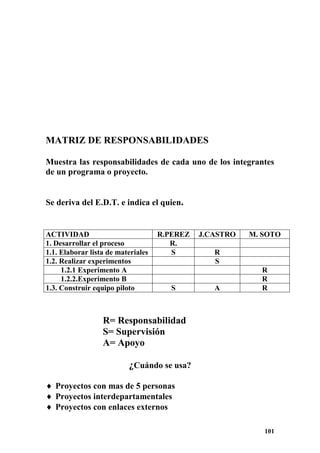 MATRIZ DE RESPONSABILIDADES

Muestra las responsabilidades de cada uno de los integrantes
de un programa o proyecto.


Se deriva del E.D.T. e indica el quien.


ACTIVIDAD                           R.PEREZ   J.CASTRO   M. SOTO
1. Desarrollar el proceso              R.
1.1. Elaborar lista de materiales      S         R
1.2. Realizar experimentos                       S
     1.2.1 Experimento A                                   R
     1.2.2.Experimento B                                   R
1.3. Construir equipo piloto           S         A         R



                  R= Responsabilidad
                  S= Supervisión
                  A= Apoyo

                          ¿Cuándo se usa?

   Proyectos con mas de 5 personas
   Proyectos interdepartamentales
   Proyectos con enlaces externos

                                                            101
 