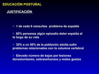 EDUCACIÓN POSTURAL

 JUSTIFICACIÓN



    ○ 1 de cada 6 consultas problema de espalda

    ○ 80% personas algún episodio dolor espalda al
    lo largo de su vida

    ○ 30% a un 50% de la población adulta sufre
    problemas relacionados con la columna vertebral

    ○ Elevado número de bajas por lesiones
    dorsolumbares, sobreesfuerzos y malos gestos
 