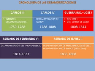 CARLOS III
 INTENTOS
DESAMORTIZADORES

CARLOS IV
 DESAMORTIZACIÓN DE
GODOY

1759-1788
REINADO DE FERNANDO VII

1788-1808

GUERRA IND.– JOSÉ I
 DES. JOSE I
 DES. CORTES DE CÁDIZ

1808-1814

REINADO DE ISABEL II

DESAMORTIZACIÓN DEL TRIENIO LIBERAL DESAMORTIZACIÓN DE MENDIZABAL (1836-1851)
DESAMORTIZACIÓN DE MADOZ (1855-1924)

1814-1833

1833-1868

 