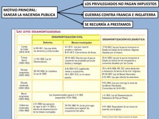 LOS PRIVILEGIADOS NO PAGAN IMPUESTOS
MOTIVO PRINCIPAL:
SANEAR LA HACIENDA PUBLICA

GUERRAS CONTRA FRANCIA E INGLATERRA
SE RECURRÍA A PRESTAMOS

 