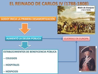 Motín de Aranjuez
(18/3/1808)

GODOY INICIA LA PRIMERA DESAMORTIZACIÓN

AUMENTÓ LA DEUDA PÚBLICA

ESTABLECIMIENTOS DE BENEFICENCIA PÚBLICA
-- COLEGIOS
-- HOSPITALES
-- HOSPICIOS

GUERRAS EN EUROPA

 