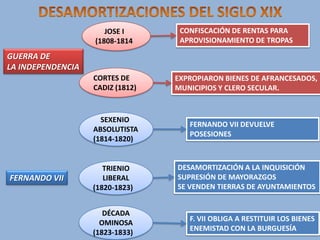 JOSE I
(1808-1814

CONFISCACIÓN DE RENTAS PARA
APROVISIONAMIENTO DE TROPAS

GUERRA DE
LA INDEPENDENCIA
CORTES DE
CADIZ (1812)

SEXENIO
ABSOLUTISTA
(1814-1820)

FERNANDO VII

EXPROPIARON BIENES DE AFRANCESADOS,
MUNICIPIOS Y CLERO SECULAR.

FERNANDO VII DEVUELVE
POSESIONES

TRIENIO
LIBERAL
(1820-1823)

DESAMORTIZACIÓN A LA INQUISICIÓN
SUPRESIÓN DE MAYORAZGOS
SE VENDEN TIERRAS DE AYUNTAMIENTOS

DÉCADA
OMINOSA
(1823-1833)

F. VII OBLIGA A RESTITUIR LOS BIENES
ENEMISTAD CON LA BURGUESÍA

 
