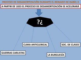 A PARTIR DE 1833 EL PROCESO DE DESAMORTIZACIÓN SE ACELERARÁ

?¿

CLIMA ANTICLERICAL
GUERRAS CARLISTAS

SOC. DE CLASES

LA BURGUESÍA

 