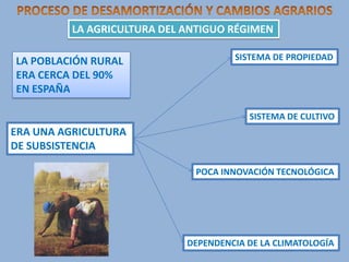 LA AGRICULTURA DEL ANTIGUO RÉGIMEN

LA POBLACIÓN RURAL
ERA CERCA DEL 90%
EN ESPAÑA

SISTEMA DE PROPIEDAD

SISTEMA DE CULTIVO

ERA UNA AGRICULTURA
DE SUBSISTENCIA
POCA INNOVACIÓN TECNOLÓGICA

DEPENDENCIA DE LA CLIMATOLOGÍA

 
