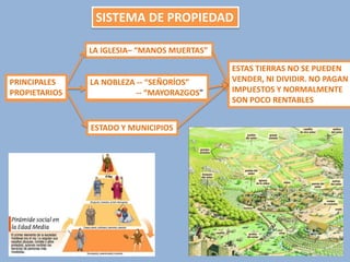 SISTEMA DE PROPIEDAD
LA IGLESIA– “MANOS MUERTAS”

PRINCIPALES
PRINCIPALES
PROPIETARIOS
PROPIETARIOS

LA NOBLEZA -- “SEÑORÍOS”
NOBLEZA -- “SEÑORÍOS”
“MAYORAZGOS”
-- “MAYORAZGOS”

ESTADO Y MUNICIPIOS

ESTAS TIERRAS NO SE PUEDEN
VENDER, NI DIVIDIR. NO PAGAN
IMPUESTOS Y NORMALMENTE
SON POCO RENTABLES

 
