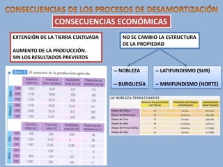 CONSECUENCIAS ECONÓMICAS
EXTENSIÓN DE LA TIERRA CULTIVADA

NO SE CAMBIO LA ESTRUCTURA
DE LA PROPIEDAD

AUMENTO DE LA PRODUCCIÓN.
SIN LOS RESULTADOS PREVISTOS
-- NOBLEZA

-- LATIFUNDISMO (SUR)

-- BURGUESÍA

-- MINIFUNDISMO (NORTE)

 