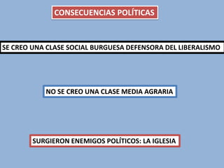CONSECUENCIAS POLÍTICAS

SE CREO UNA CLASE SOCIAL BURGUESA DEFENSORA DEL LIBERALISMO

NO SE CREO UNA CLASE MEDIA AGRARIA

SURGIERON ENEMIGOS POLÍTICOS: LA IGLESIA

 