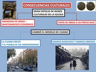 CONSECUENCIAS CULTURALES
GRAN EXPOLIO DE BIENES
CULTURALES DE LA IGLESIA
ABONDONO DE OBRAS –
MANTENIMIENTO ECONÓMICO

VENTA DE OBRAS A UN PRECIO BAJO

CAMBIÓ EL MODELO DE CIUDAD

LA CIUDAD CRECIÓ
Y EL PUEBLO SE FUE ABANDONANDO

BARRIOS BURGUESES Y BARRIOS OBREROS

 