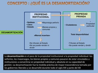 PROPIEDAD
INSTITUCIONAL
• Nobleza

• Clero
• Estado

PROPIEDAD
PRIVADA
•

•Mayorazgo,señorío
• Ciudadanos

•Bienes propios y
comunes

Propiedad
particular

DESAMORTIZACIÓN
«Manos muertas»

•No tributan al Estado
•No se puede vender ni
dividir

Total disponibilidad

•Tributan al Estado
•Se puede vender y dividir

La desamortización es el paso de la propiedad institucional a la propiedad individual: los
señoríos, los mayorazgos, los bienes propios y comunes pasaron de estar vinculados a
instituciones a convertirse en propiedad individual y absoluta en su capacidad de
gestión. La desamortización fue la medida práctica de mayor trascendencia tomada por
los gobiernos liberales y se desarrolló durante todo el siglo XIX y parte del XX

 