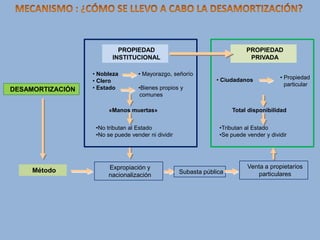 PROPIEDAD
INSTITUCIONAL

DESAMORTIZACIÓN

• Nobleza
• Clero
• Estado

PROPIEDAD
PRIVADA

• Mayorazgo, señorío

• Ciudadanos

•Bienes propios y
comunes

«Manos muertas»
•No tributan al Estado
•No se puede vender ni dividir

Método

Expropiación y
nacionalización

• Propiedad
particular

Total disponibilidad
•Tributan al Estado
•Se puede vender y dividir

Subasta pública

Venta a propietarios
particulares

 