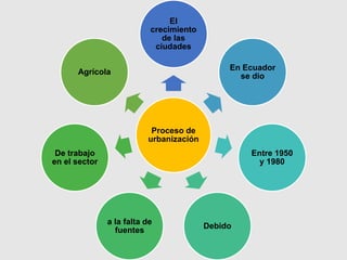 30
Proceso de
urbanización
El
crecimiento
de las
ciudades
En Ecuador
se dio
Entre 1950
y 1980
Debido
a la falta de
fuentes
De trabajo
en el sector
Agrícola
 