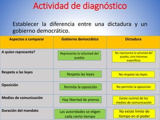Actividad de diagnóstico
Establecer la diferencia entre una dictadura y un
gobierno democrático.
Aspectos a comparar Gobierno democrático Dictadura
A quien representa?
Respeto a las leyes
Oposición
Medios de comunicación
Duración del mandato
Representa la voluntad del
pueblo
Respeta las leyes
Permite la oposición
Hay libertad de prensa
Las autoridades se eligen
cada cierto tiempo
No representa la voluntad del
pueblo, sino intereses
específicos
No respeta las leyes
No permite la oposición
Existe control de los
medios de comunicación
No existe limite de
tiempo en el poder
 