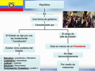 República
Es
Una forma de gobierno
El Estado se rige por una
ley fundamental
“ Constitución”
El cargo de
jefe de Estado
Esta en manos de un Presidente
Se elige
democráticamente
Caracterizado por
Por medio de
votaciones
Existen cinco poderes del
Estado
• Ejecutivo ( presidente y Ministros
• Legislativo ( Asamblea)
• Judicial ( Justicia)
• Electoral ( Elecciones)
• Participación Ciudadana ( pueblo )
 