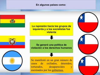 La represión hacia los grupos de
izquierda y a los socialistas fue
violenta
En algunos países como:
Se generó una política de
violación a los derechos humanos
Se manifestó en un gran número de
casos de exiliados, detenidos,
torturados, desaparecidos y
asesinados por los gobiernos.
 