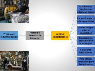 Proceso de
Industrialización
Pretendía
fomentar la
industria
sustituir
importaciones
Esta fue otra
medida que
adoptó el Estado
Para enfrentar la
crisis económica
Productos que
antes se
importaban
Empezaron a
producirse en
nuestro país
Se crearon
instituciones
Para otorgar
prestamos para
las industrias
 