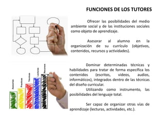 Ofrecer las posibilidades del medio
ambiente social y de las instituciones sociales
como objeto de aprendizaje.
Asesorar al alumno en la
organización de su currículo (objetivos,
contenidos, recursos y actividades).
FUNCIONES DE LOS TUTORES
Dominar determinadas técnicas y
habilidades para tratar de forma específica los
contenidos (escritos, videos, audios,
informáticos), integrados dentro de las técnicas
del diseño curricular.
Utilizando como instrumento, las
posibilidades del lenguaje total.
Ser capaz de organizar otras vías de
aprendizaje (lecturas, actividades, etc.).
Recursos
Lecturas
Técnicas
Practicas
Asesorías
 