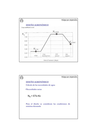 Riego por aspersiRiego por aspersiRiego por aspersiRiego por aspersiRiego por aspersiRiego por aspersiRiego por aspersiRiego por aspersióóóóóóóónnnnnnnn
DISEÑO AGRONÓMICO
Kc
Riego por aspersiRiego por aspersiRiego por aspersiRiego por aspersiRiego por aspersiRiego por aspersiRiego por aspersiRiego por aspersióóóóóóóónnnnnnnn
DISEÑO AGRONÓMICO
Cálculo de las necesidades de agua
•Necesidades netas
NN = ETo Kc
Para el diseño se consideran las condiciones de
máxima demanda
 