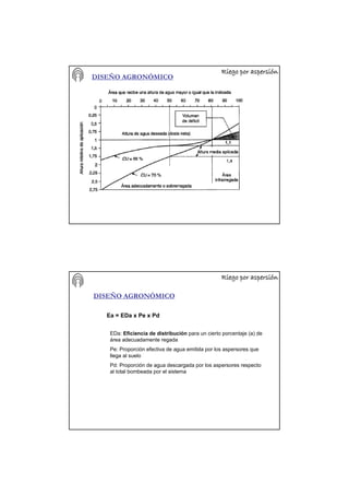 Riego por aspersiRiego por aspersiRiego por aspersiRiego por aspersiRiego por aspersiRiego por aspersiRiego por aspersiRiego por aspersióóóóóóóónnnnnnnn
DISEÑO AGRONÓMICO
Ea = EDa x Pe x Pd
Riego por aspersiRiego por aspersiRiego por aspersiRiego por aspersiRiego por aspersiRiego por aspersiRiego por aspersiRiego por aspersióóóóóóóónnnnnnnn
DISEÑO AGRONÓMICO
EDa: Eficiencia de distribución para un cierto porcentaje (a) de
área adecuadamente regada
Pe: Proporción efectiva de agua emitida por los aspersores que
llega al suelo
Pd: Proporción de agua descargada por los aspersores respecto
al total bombeada por el sistema
 