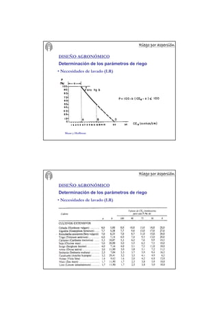 Riego por aspersiRiego por aspersiRiego por aspersiRiego por aspersiRiego por aspersiRiego por aspersiRiego por aspersiRiego por aspersióóóóóóóónnnnnnnn
DISEÑO AGRONÓMICO
Determinación de los parámetros de riego
• Necesidades de lavado (LR)
Maas y Hoffman
Riego por aspersiRiego por aspersiRiego por aspersiRiego por aspersiRiego por aspersiRiego por aspersiRiego por aspersiRiego por aspersióóóóóóóónnnnnnnn
DISEÑO AGRONÓMICO
Determinación de los parámetros de riego
• Necesidades de lavado (LR)
 
