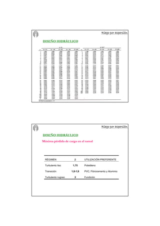 Riego por aspersiRiego por aspersiRiego por aspersiRiego por aspersiRiego por aspersiRiego por aspersiRiego por aspersiRiego por aspersióóóóóóóónnnnnnnn
DISEÑO HIDRÁULICO
Riego por aspersiRiego por aspersiRiego por aspersiRiego por aspersiRiego por aspersiRiego por aspersiRiego por aspersiRiego por aspersióóóóóóóónnnnnnnn
DISEÑO HIDRÁULICO
Máxima pérdida de carga en el ramal
RÉGIMEN β UTILIZACIÓN PREFERENTE
Turbulento liso 1,75 Polietileno
Transición 1,8-1,9 PVC, Fibrocemento y Aluminio
Turbulento rugoso 2 Fundición
 