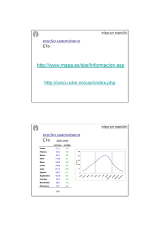 Riego por aspersiRiego por aspersiRiego por aspersiRiego por aspersiRiego por aspersiRiego por aspersiRiego por aspersiRiego por aspersióóóóóóóónnnnnnnn
DISEÑO AGRONÓMICO
ETo
http://www.mapa.es/siar/Informacion.asp
http://crea.uclm.es/siar/index.php
Riego por aspersiRiego por aspersiRiego por aspersiRiego por aspersiRiego por aspersiRiego por aspersiRiego por aspersiRiego por aspersióóóóóóóónnnnnnnn
DISEÑO AGRONÓMICO
ETo
mm/mes mm/día
Enero 27,3 0,9
Febrero 44,3 1,6
Marzo 85,5 2,8
Abril 110,5 3,7
Mayo 149,8 4,8
Junio 184,6 6,2
Julio 211,4 6,8
Agosto 188,7 6,1
Septiembre 121,8 4,1
Octubre 74,9 2,4
Noviembre 38,4 1,3
Diciembre 19,7 0,6
1257
0
50
100
150
200
250
Enero
Febrero
M
arzo
A
bril
M
ayo
Junio
Julio
AgostoSeptiem
bre
O
ctubreNoviem
breD
iciem
bre
mm/mes
2005-2009
 